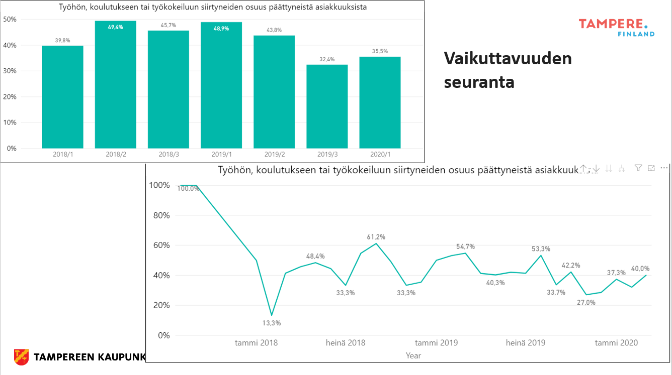 Kuntouttavan työtoiminnan vaikuttavuuden seuranta -kaavio